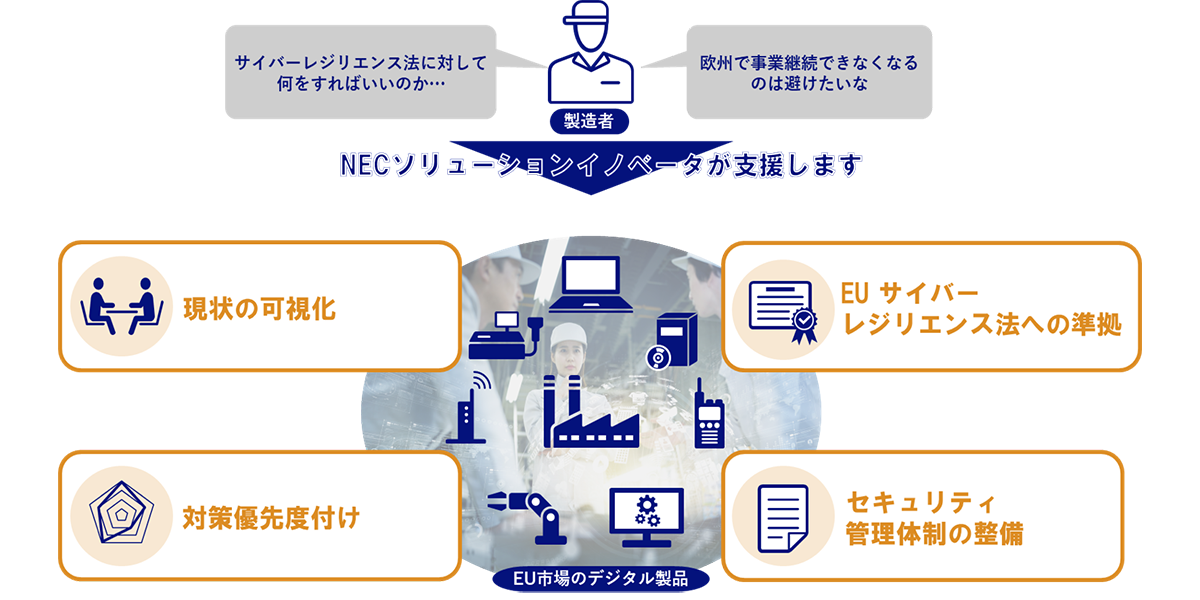 サイバーレジエンス法対策でお悩みの方へNECが支援すイメージ図