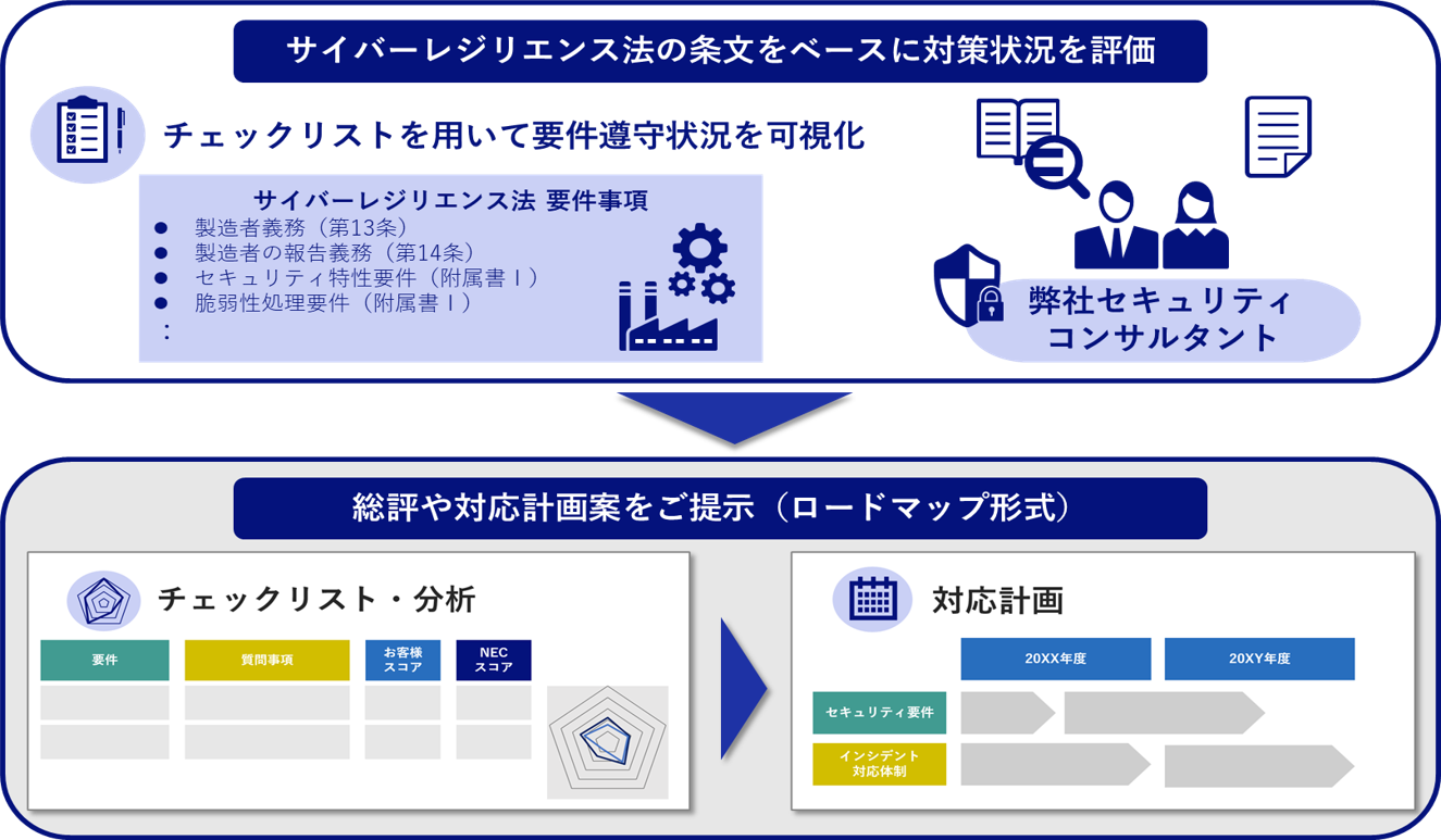 NEC サイバーレジリエンス法 構想企画アセスメントサービス提供イメージ図