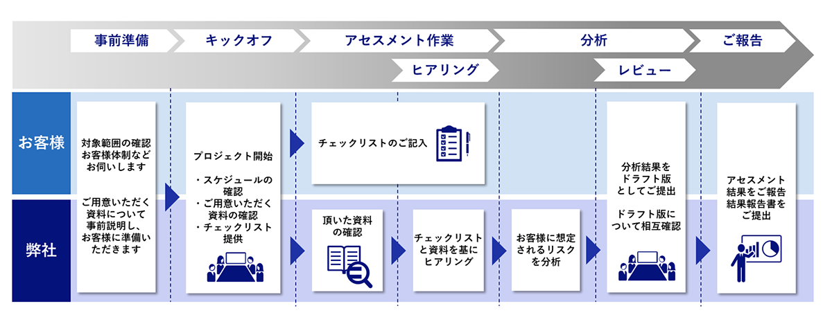 サービス提供フロー図