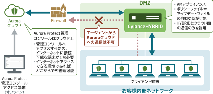 CylanceHYBRID