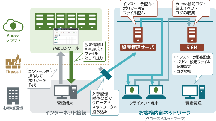 従来のAurora Protectのオフライン運用