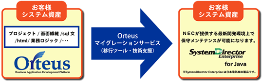 Orteusマイグレーションサービス