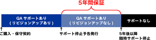 サポートポリシーについて