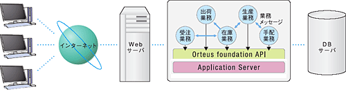 Orteusシステムアーキテクチャー