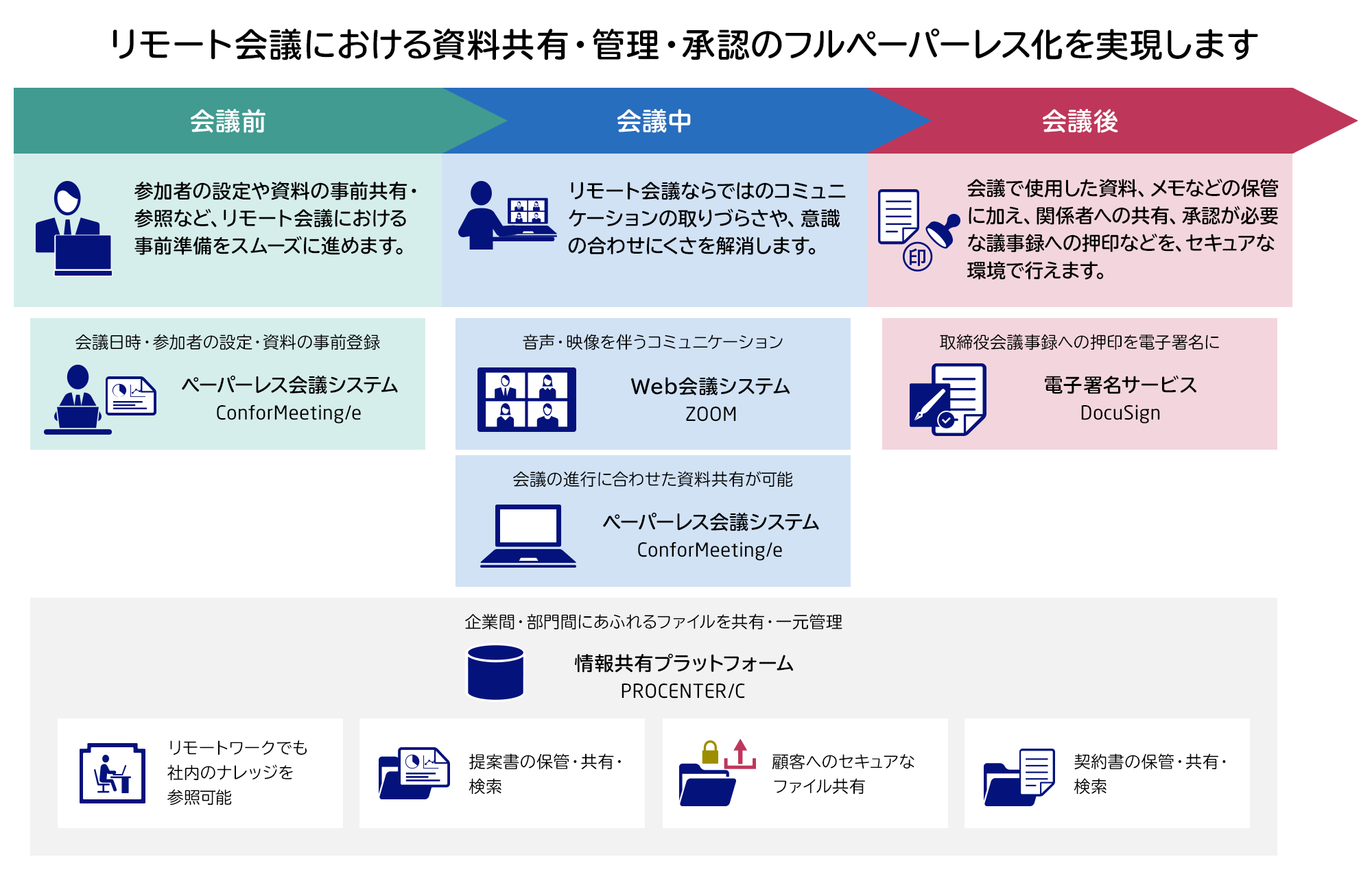 リモート会議における資料共有・管理・承認のフルペーパーレス化を実現します