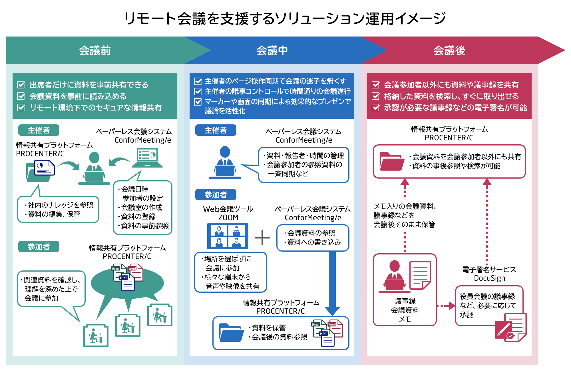 リモート会議を支援するソリューション運用イメージ
