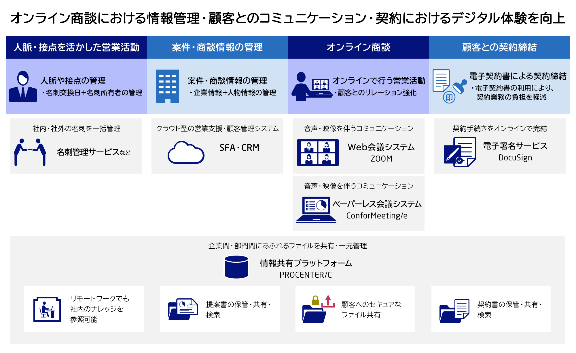 オンライン商談における情報管理・顧客とのコミュニケーション・契約におけるデジタル体験を向上