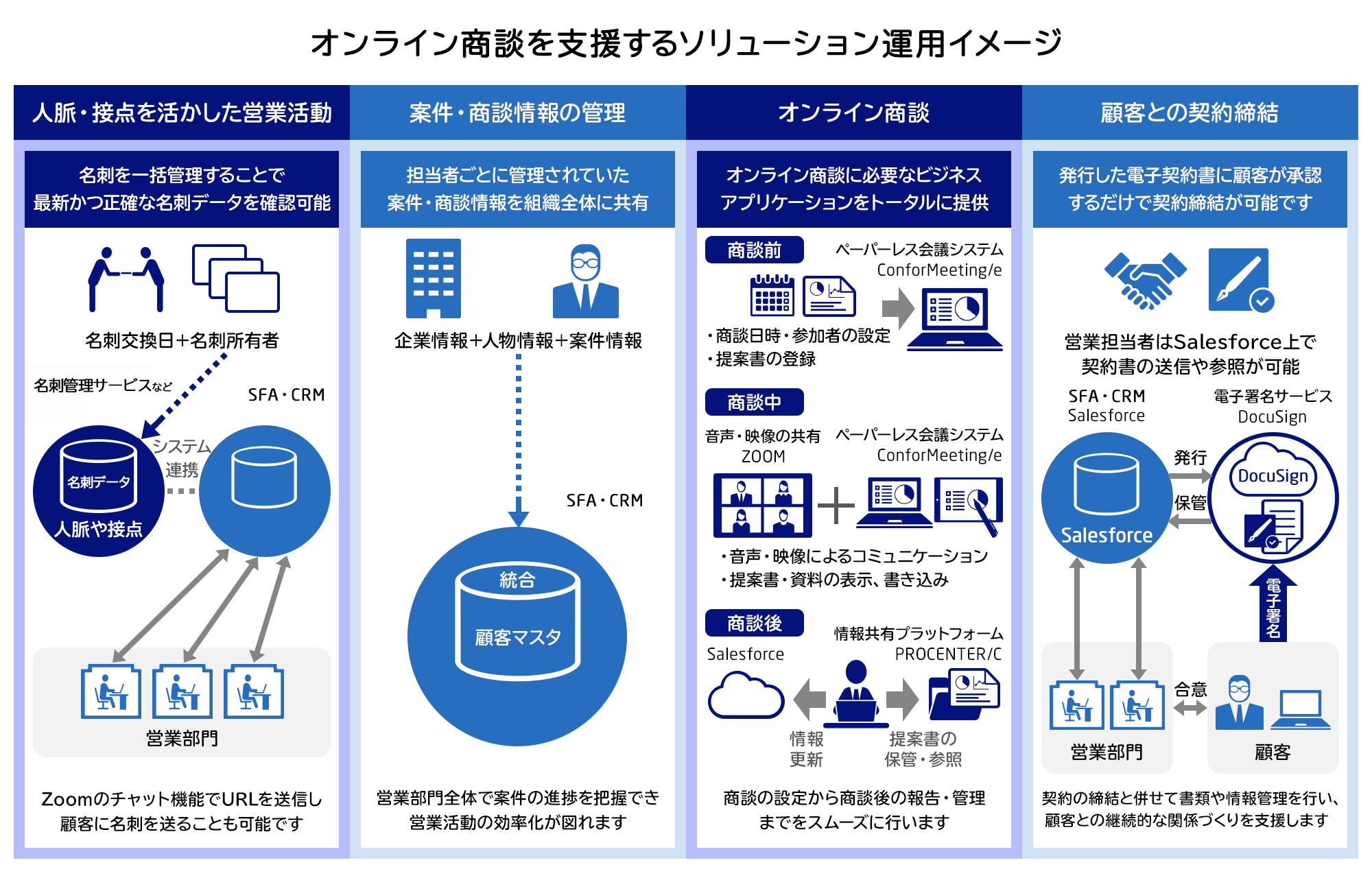 オンライン商談を支援するソリューション運用イメージ