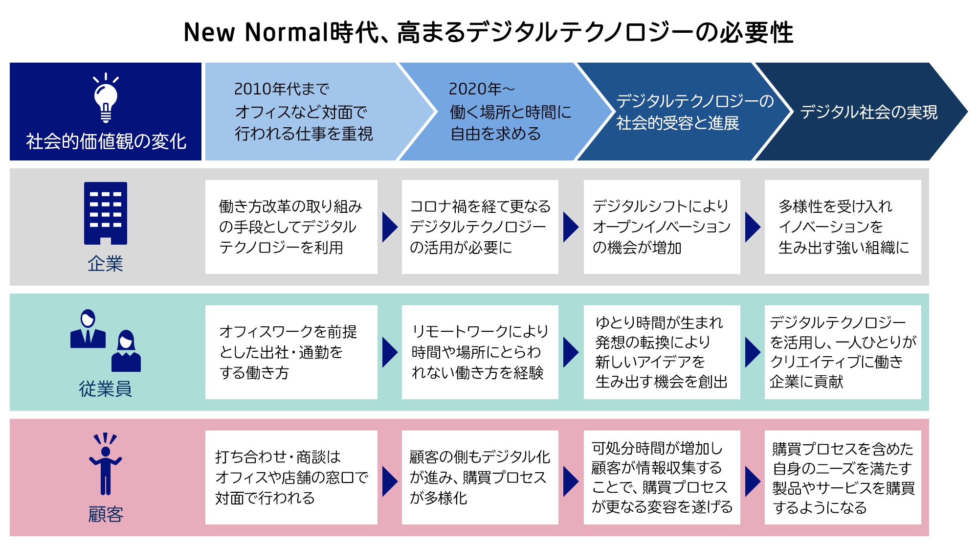 New Normal時代、高まるデジタルテクノロジーの必要性