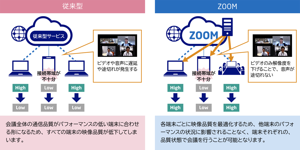 従来型 会議全体の通信品質がパフォーマンスの低い端末に合わせる形になるため、すべての端末の映像品質が低下してしまいます。 ZOOM 各端末ごとに映像品質を最適化するため、他端末のパフォーマンスの状況に影響されることなく、端末それぞれの、品質状態で会議を行うことが可能となります。