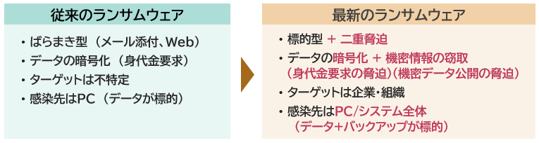 最新のランサムウェア
