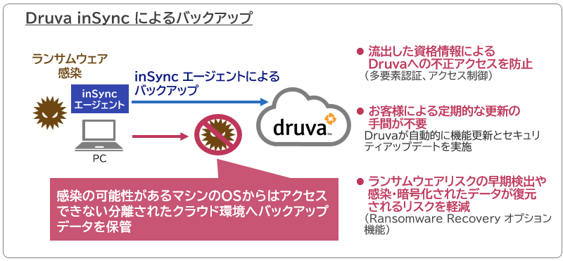 Druva inSyncによるバックアップ