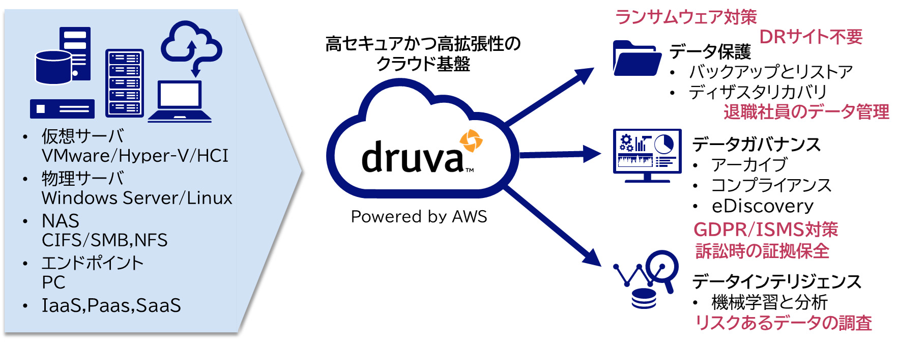 Druvaの特長