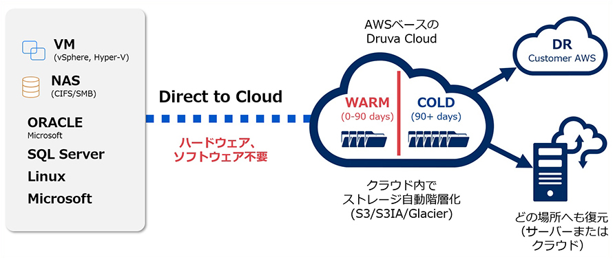 物理/仮想サーバ、DB、NASのバックアップ
