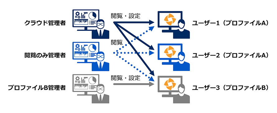 柔軟な管理者ロールの設定