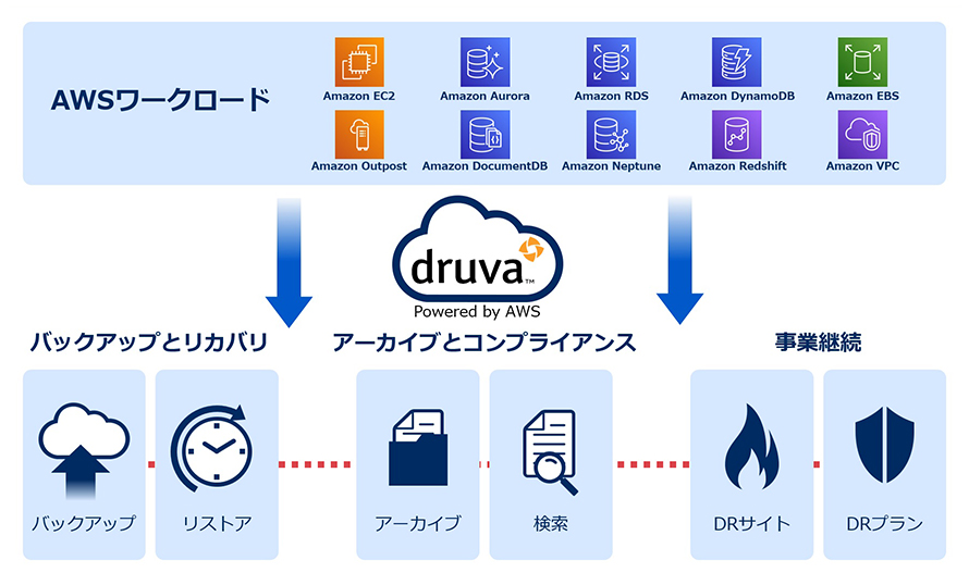 AWSワークロードの保護が可能