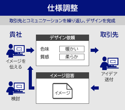仕様調整