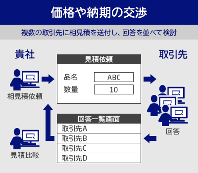 価格や納期の交渉