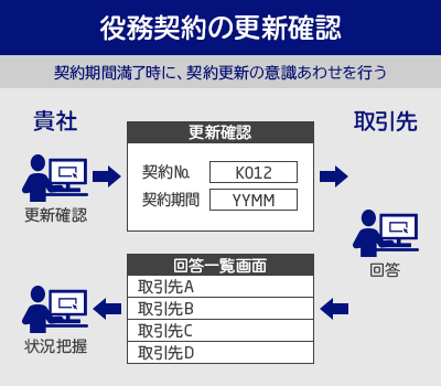 役務契約の更新確認