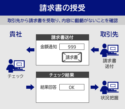 請求書の授受