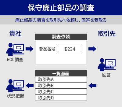 保守廃止部品の調査