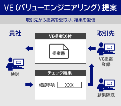 VE(バリューエンジニアリング)提案