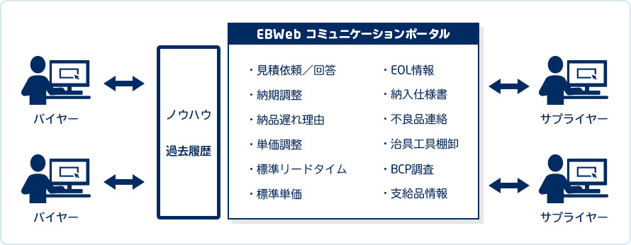 サプライヤーポータルで、スマートな情報交換と活用