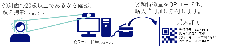 顔特徴量をQRコード化