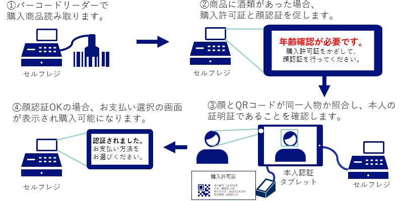 商品に酒類があった場合、顔認証を促す。顔とQRコードが同一人物か照合