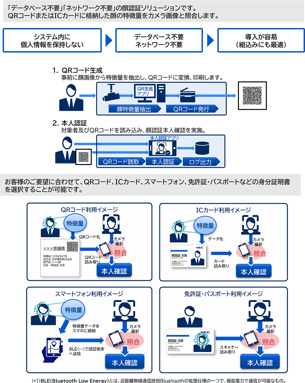 QRコードまたはICカードに格納した顔の特徴量をカメラ画像と照合