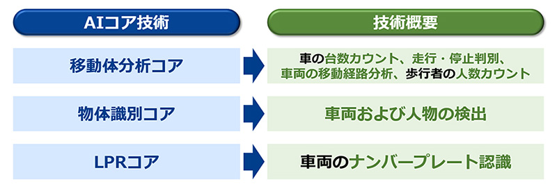 AIコア技術,技術概要