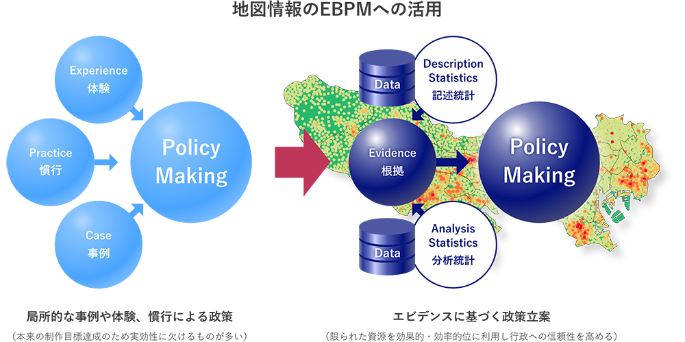 地図情報のEBPMへの活用 / 局所的な事例や体験、慣行による政策 / エビデンスに基づく政策立案