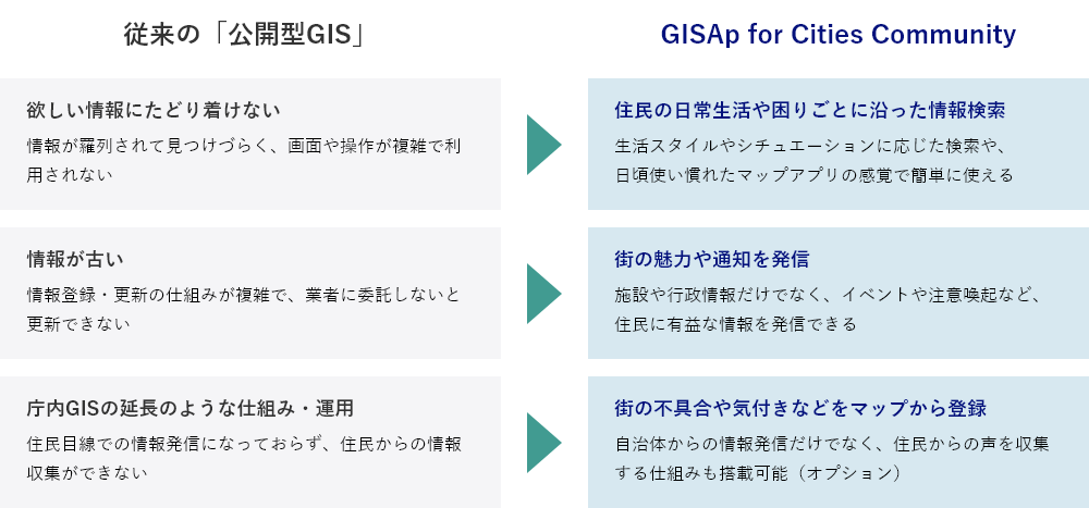 従来の「公開型GIS」/GISAp for Cities Community