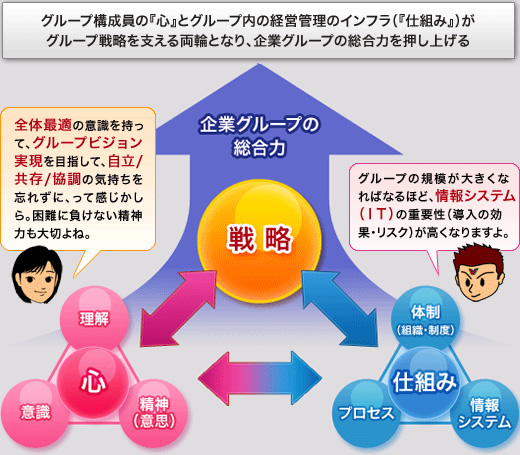 グループ構成員の「心」とグループ内の経営管理のインフラ(「仕組み」)がグループ戦略を支える両輪となり、企業グループの総合力を押し上げる