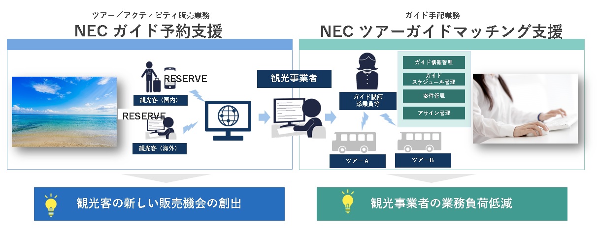 NEC ガイド予約支援・NEC ツアーガイドマッチング支援を用いてツアー販売業務をデジタル化