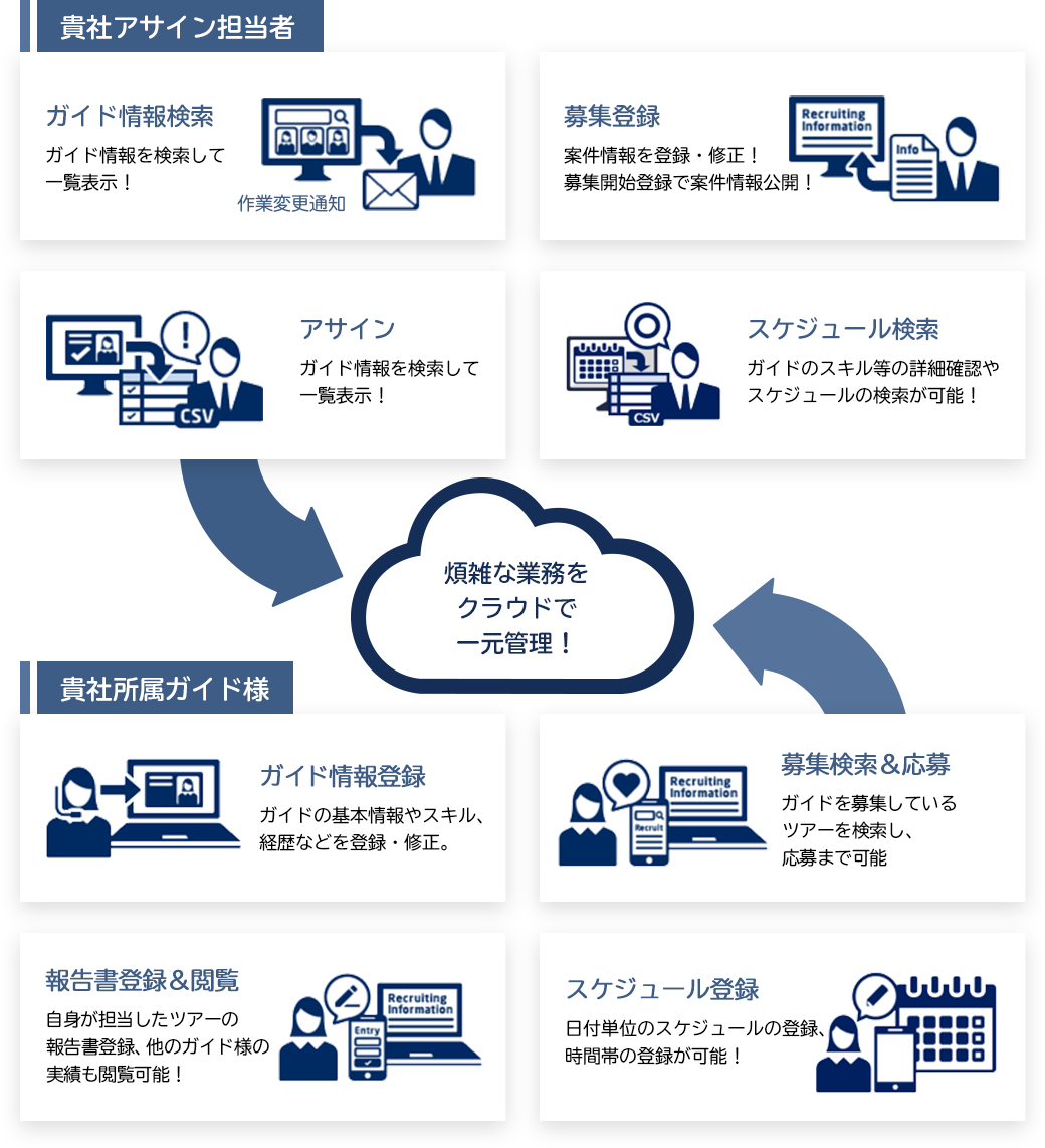 アサイン担当者様、所属ガイド様の煩雑な業務をクラウドで一元管理!