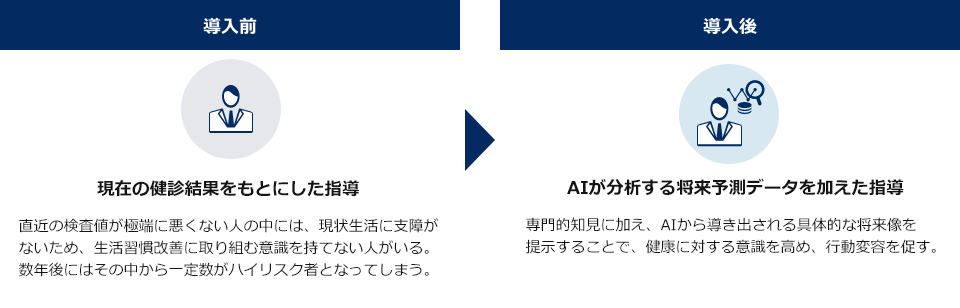 導入前：保健師のヒアリングによる主観的な指導／導入後：AIが分析する将来予測データによる客観的な指導