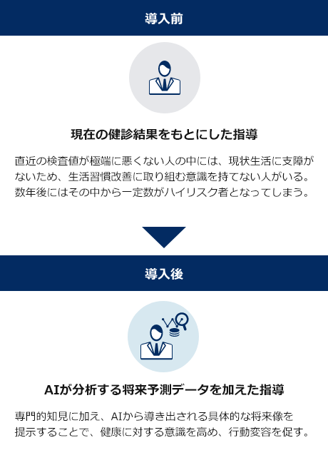 導入前：保健師のヒアリングによる主観的な指導／導入後：AIが分析する将来予測データによる客観的な指導