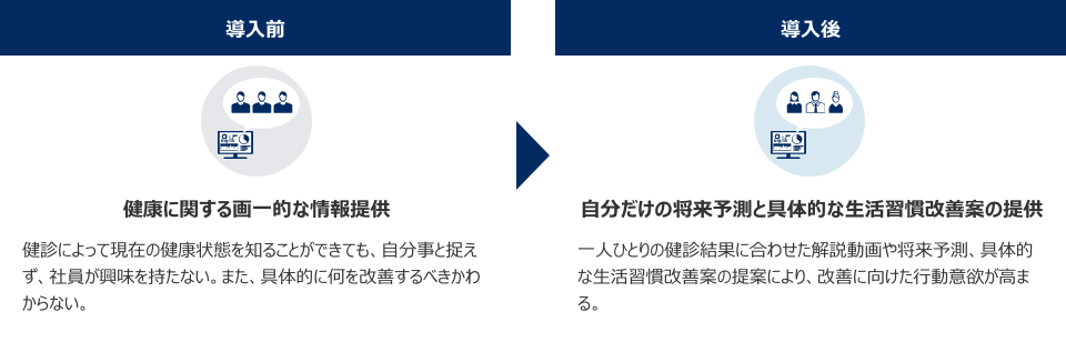 導入前：現在の健康状態を画一的に提供／導入後：自分だけの将来予測と具体的な生活習慣改善案の提供