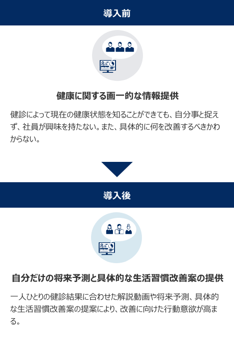 導入前：現在の健康状態を画一的に提供／導入後：自分だけの将来予測と具体的な生活習慣改善案の提供
