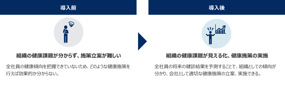 導入前：組織の健康課題が分からず、施策立案が難しい／導入後：組織の健康課題が見える化、健康施策の実施