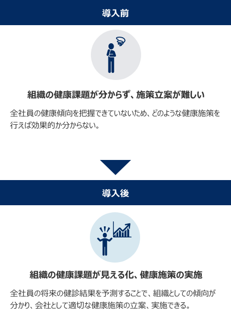 導入前：組織の健康課題が分からず、施策立案が難しい／導入後：組織の健康課題が見える化、健康施策の実施