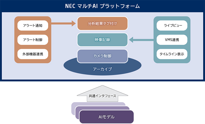NEC マルチAI プラットフォーム構成図