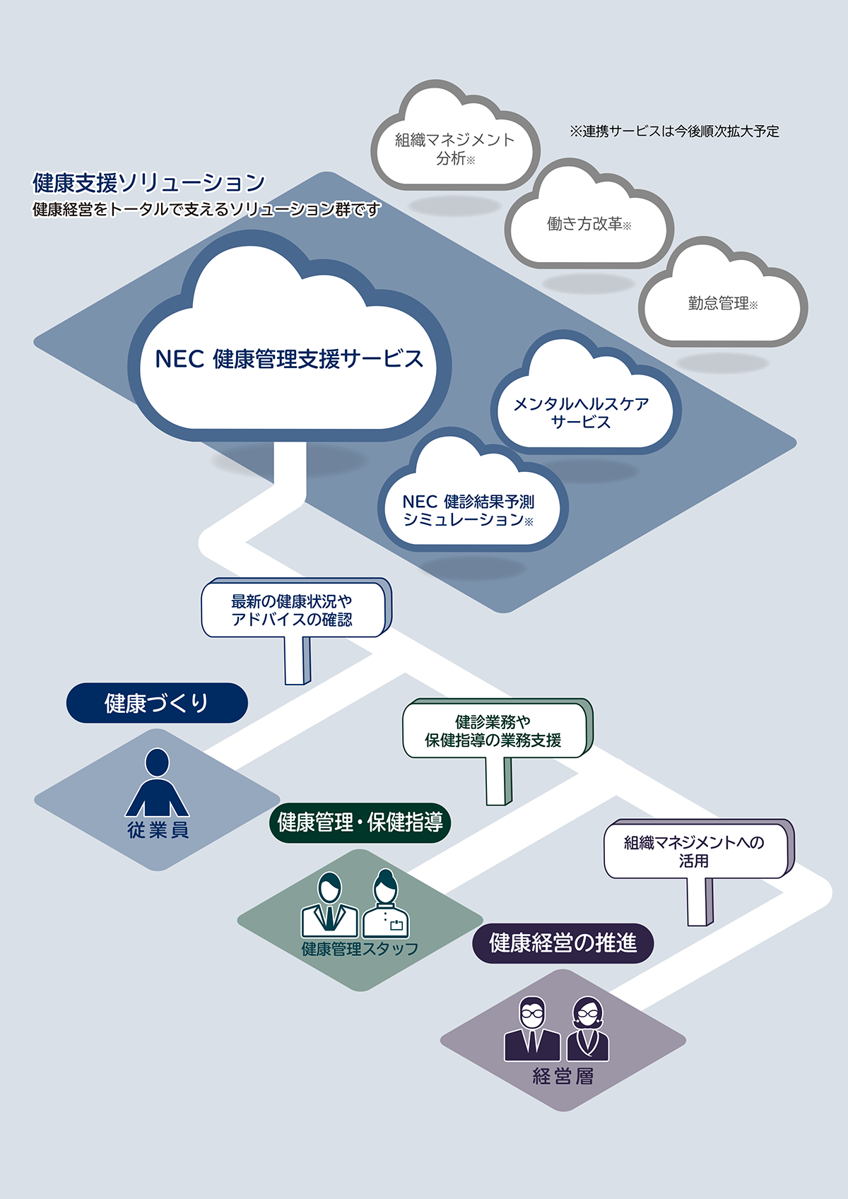 NEC 健康管理支援サービス