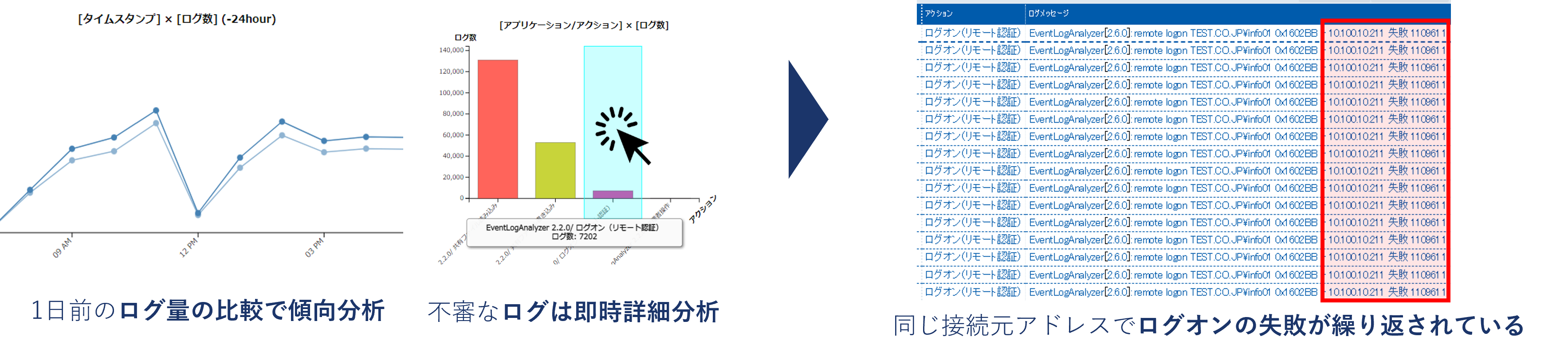 1日前のログ量の比較で傾向分析/不審なログは即時詳細分析/同じ接続元アドレスでログオンの失敗が繰り返されている