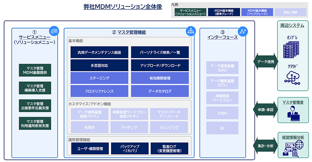 弊社MDMソリューションの全体像