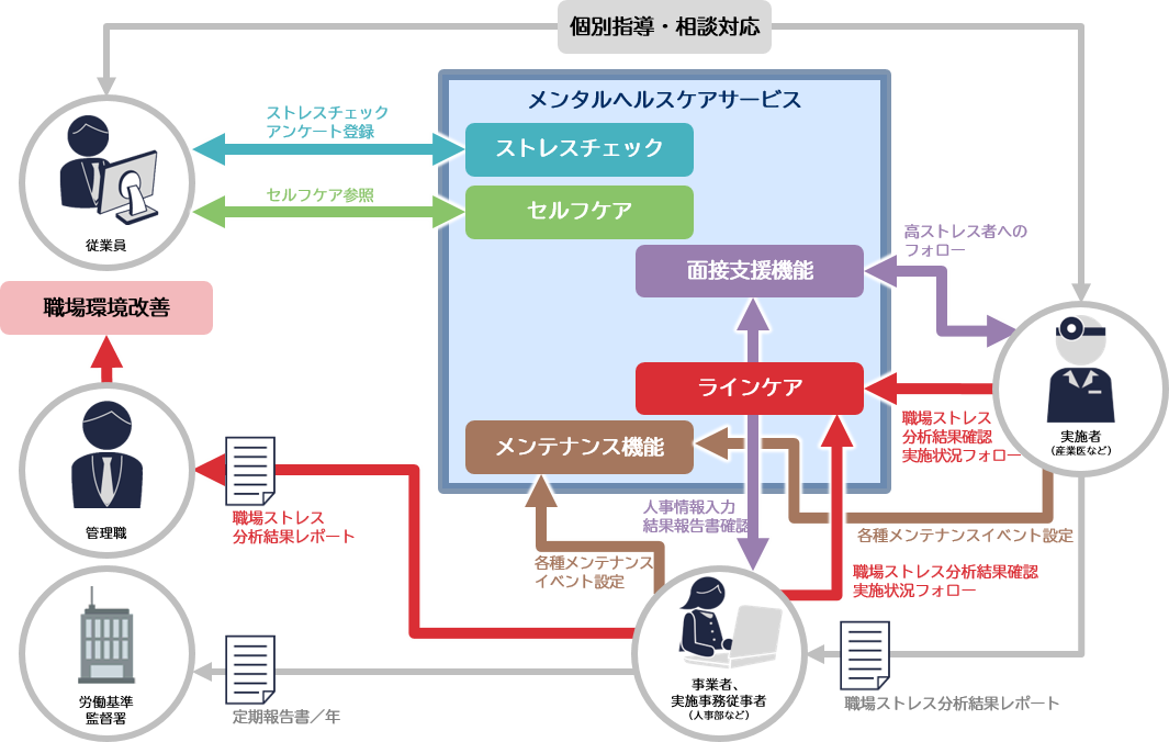 NECのICTソリューション「メンタルヘルスケアサービス」運用イメージ