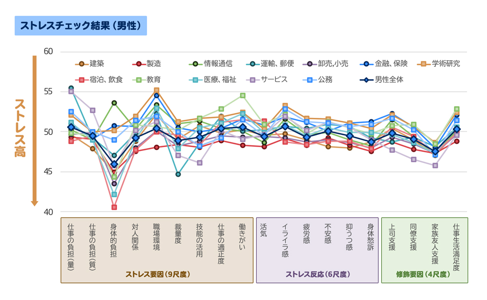 ストレスチェック結果(男性)