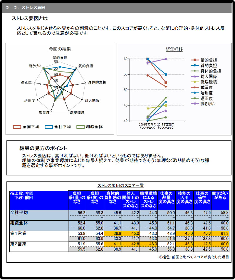 ストレス要因