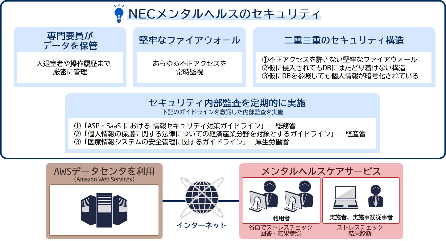 機微な個人情報を守るセキュリティ